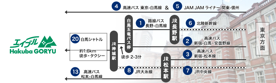 如何到白馬 五龍 / 47滑雪場 東京方面